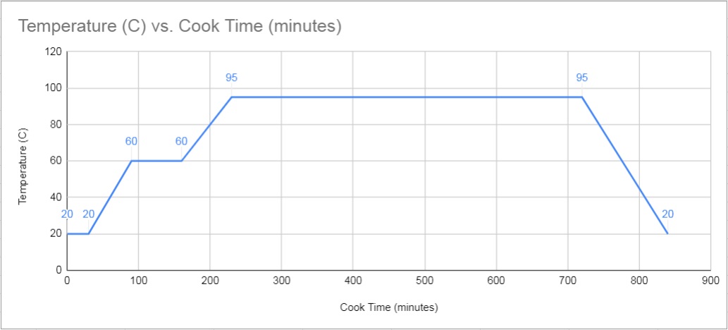 Stepped cure-profile cook for oven temperature when cooling pre-preg