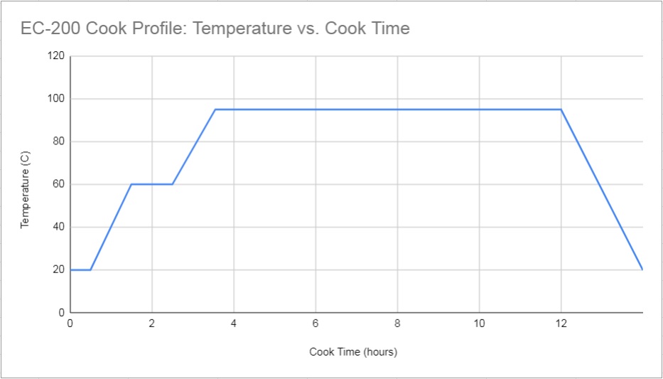 cook profile for pre-preg cook showing temperatures at ramps and soaks