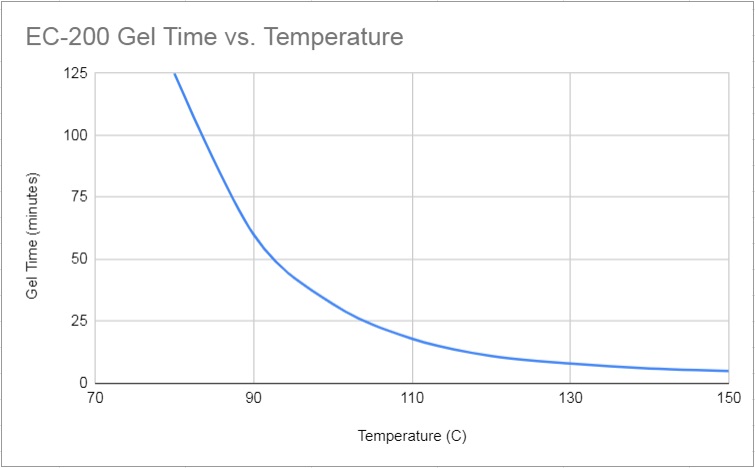 Gel time vs temperature for a pre-preg resin system