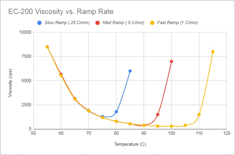 graph of viscosity vs. ramp rate for pre-preg resin