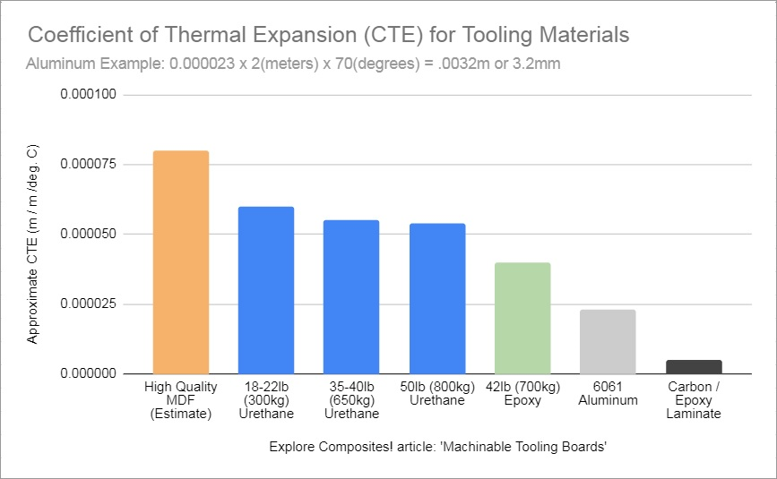 chart showing CTE of variety of tooling materials used for composites tooling