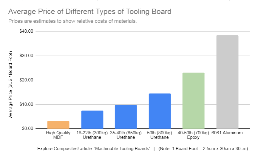 comparing prices of composites tooling boards like renshape obo rakutool, etc.