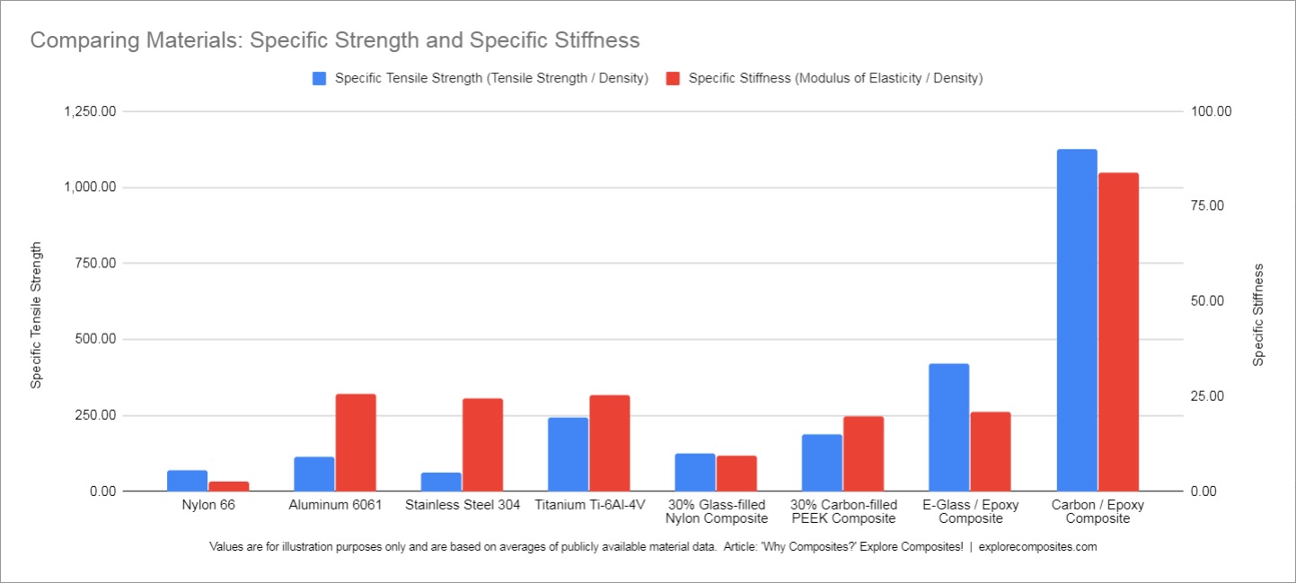comparing specific strength and specific stiffness of composite materials with metals and plastics
