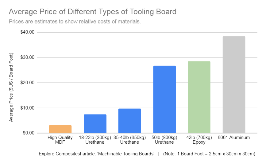 average price of tooling boards
