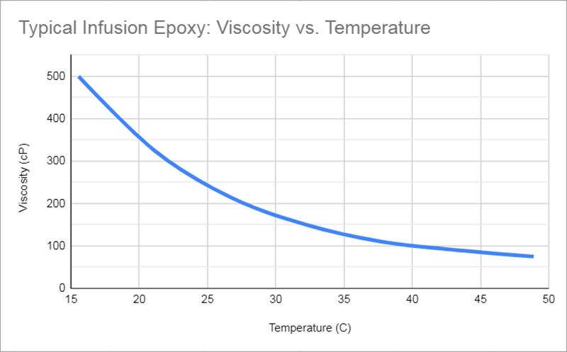 typical infusion epoxy: temperature vs viscosity