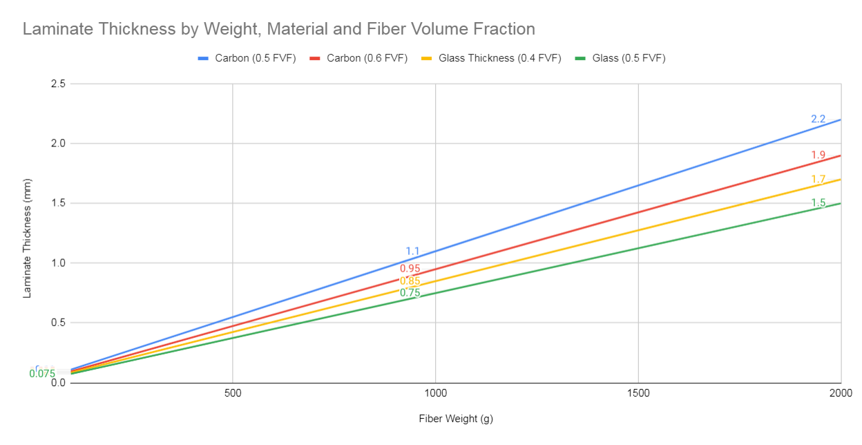 estimating laminate thickness for carbon and e-glass at several fiber volume fractions