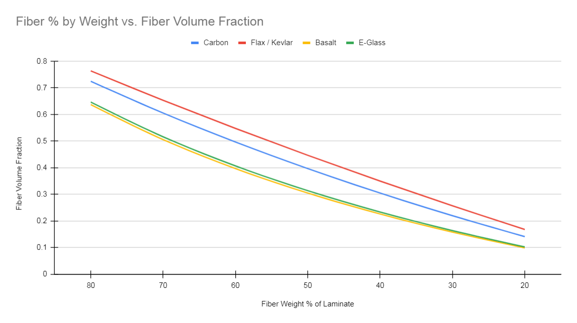 estimating fiber volume fraction vs fiber weight percentage for carbon, e-glass, basalt and flax.