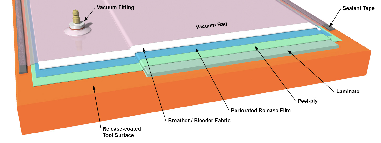Peel ply Vacuum bagging carbon fiber fiberglass resin infusion release cloth 