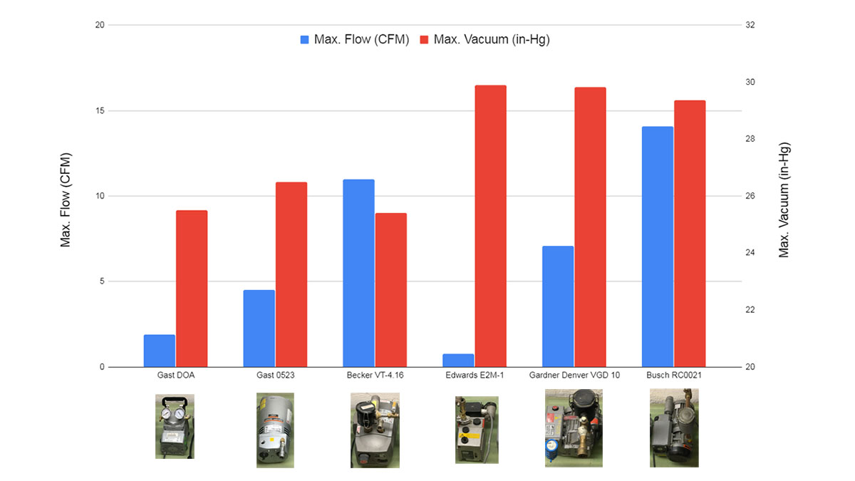 comparison of CFM and ultimate vacuum for five pumps
