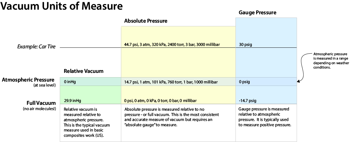 vacuum levels and units